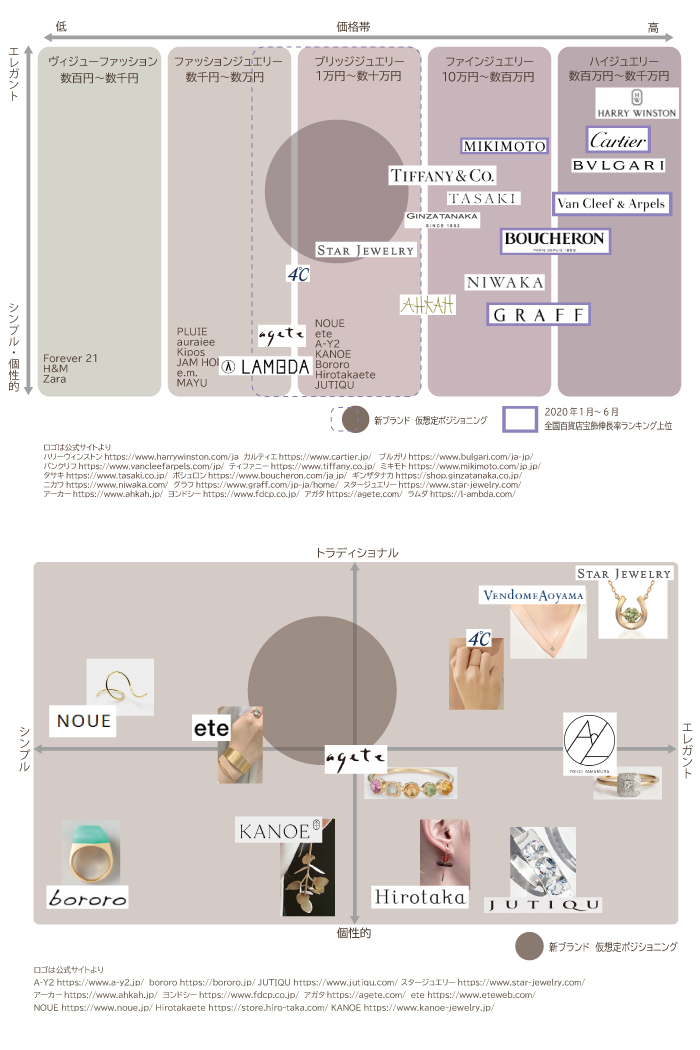 ジュエリーポジショニングマップ