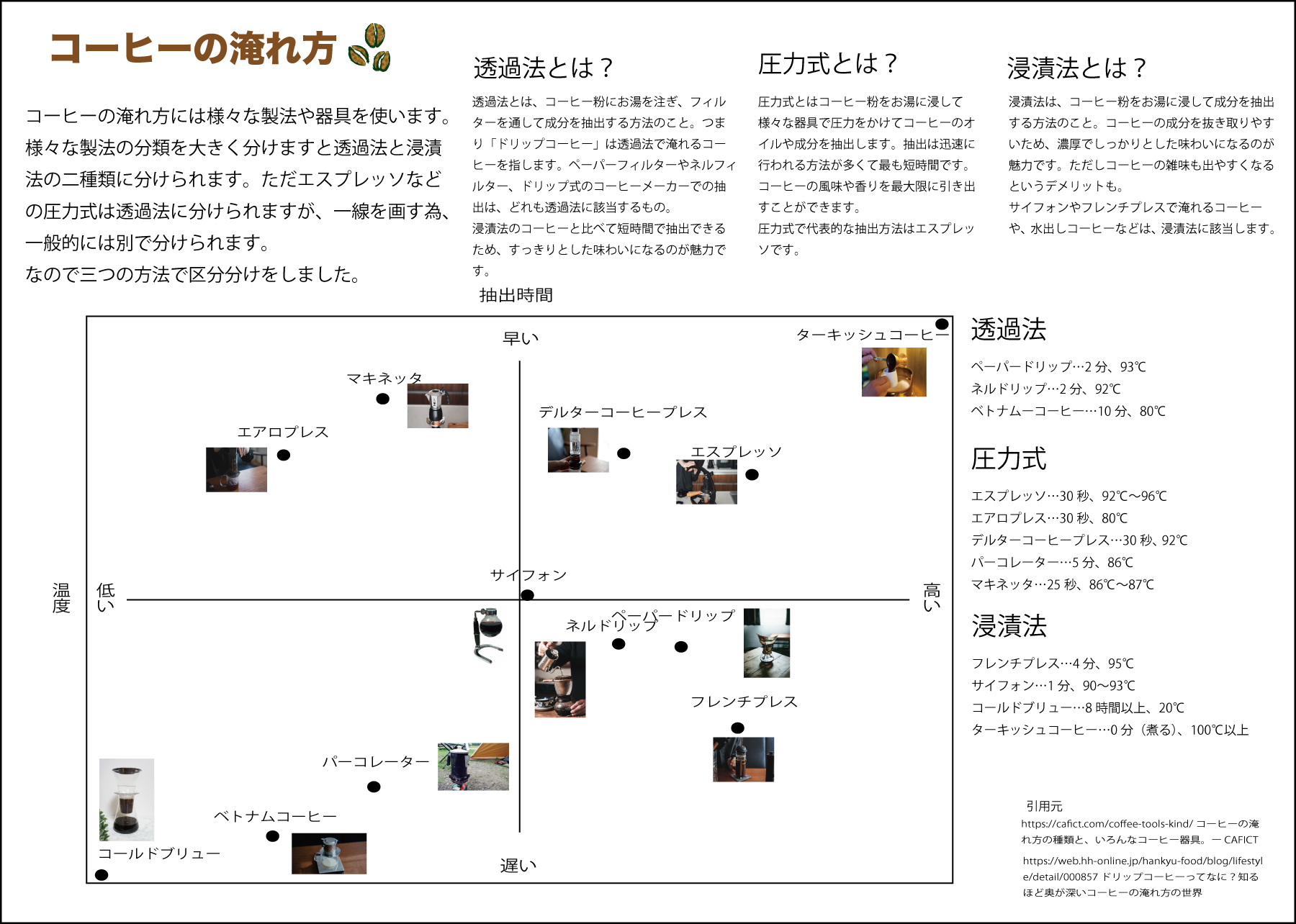 コーヒの抽出方法ポジショニングマップ