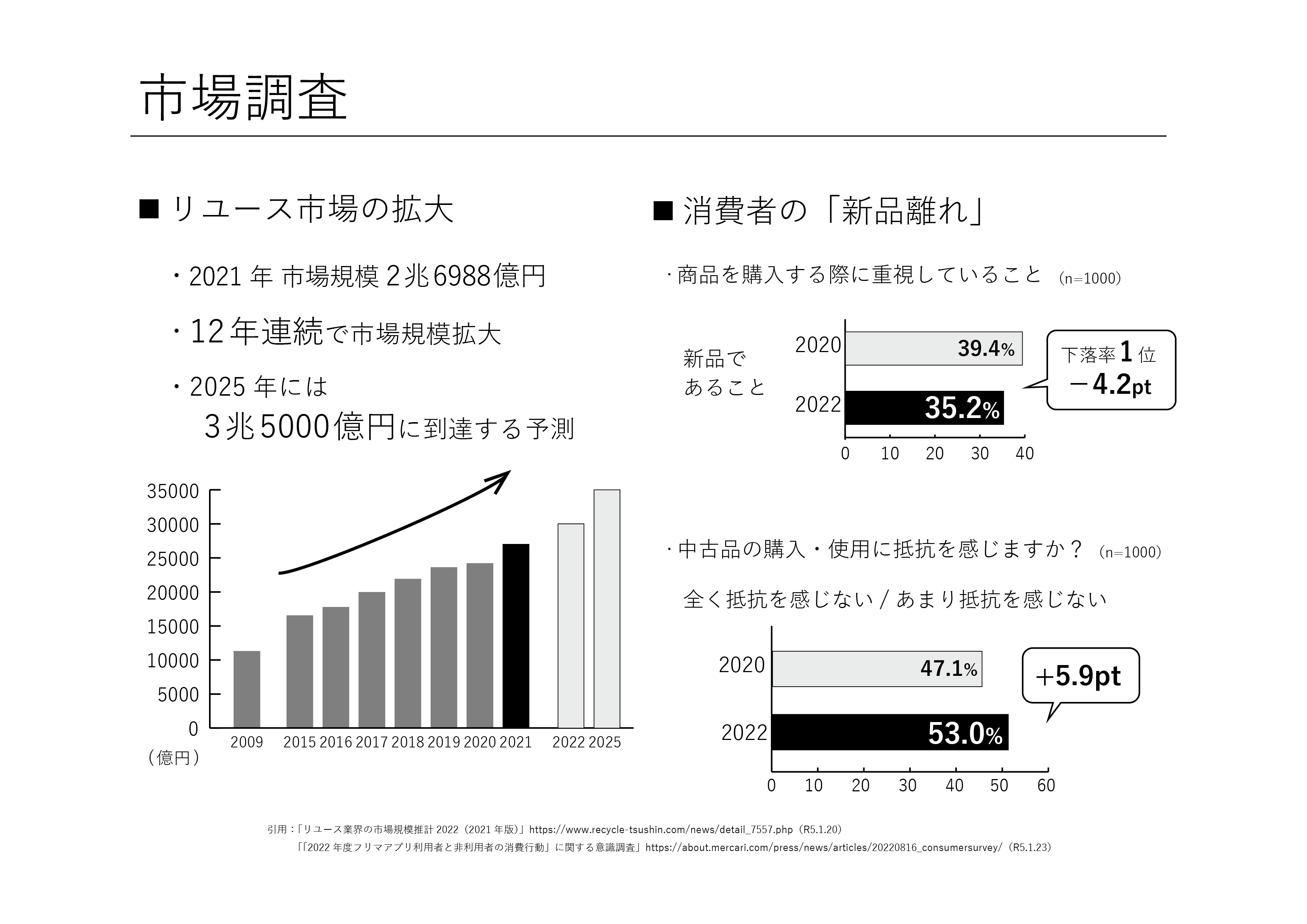 市場調査