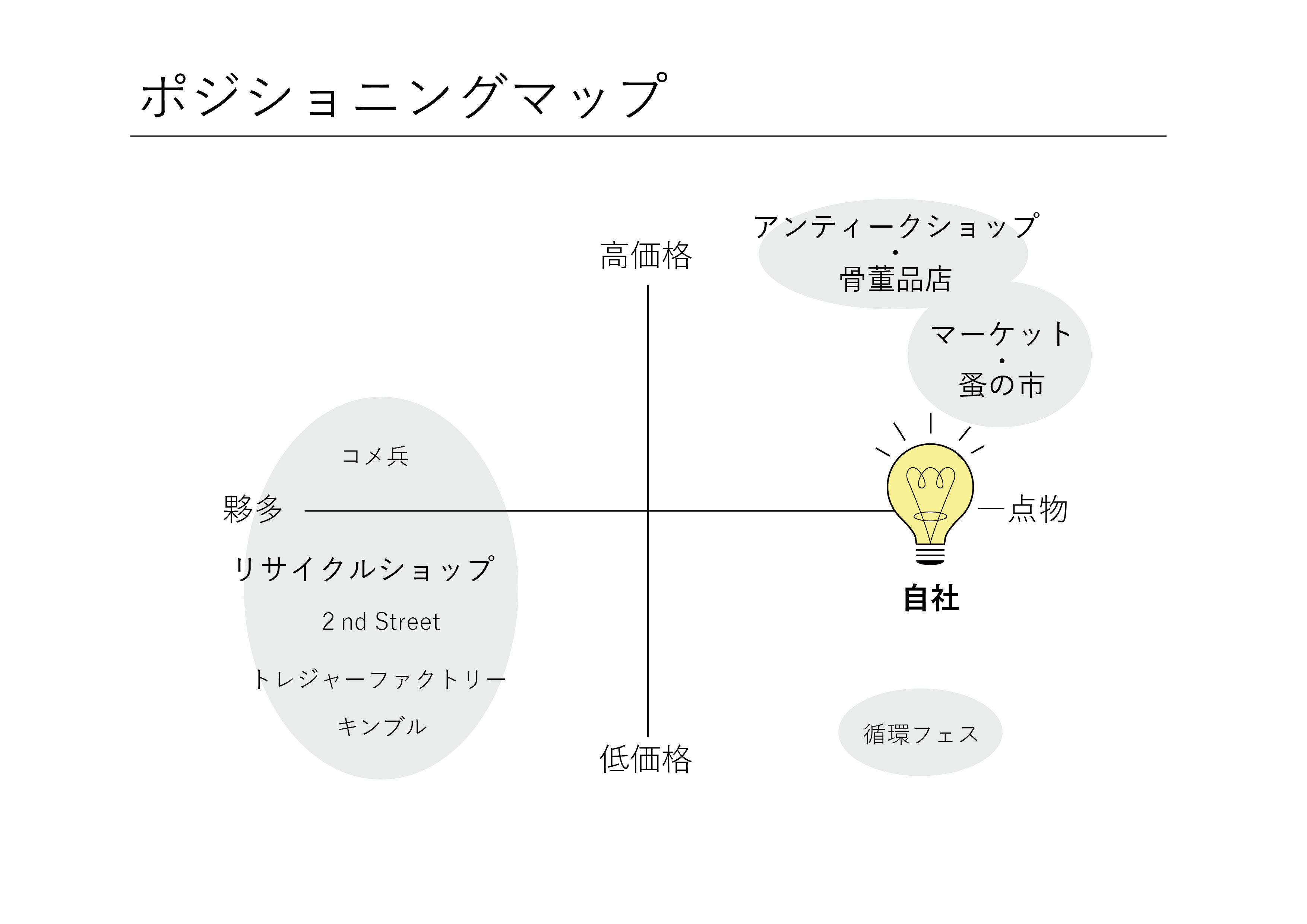 ポジショニングマップ