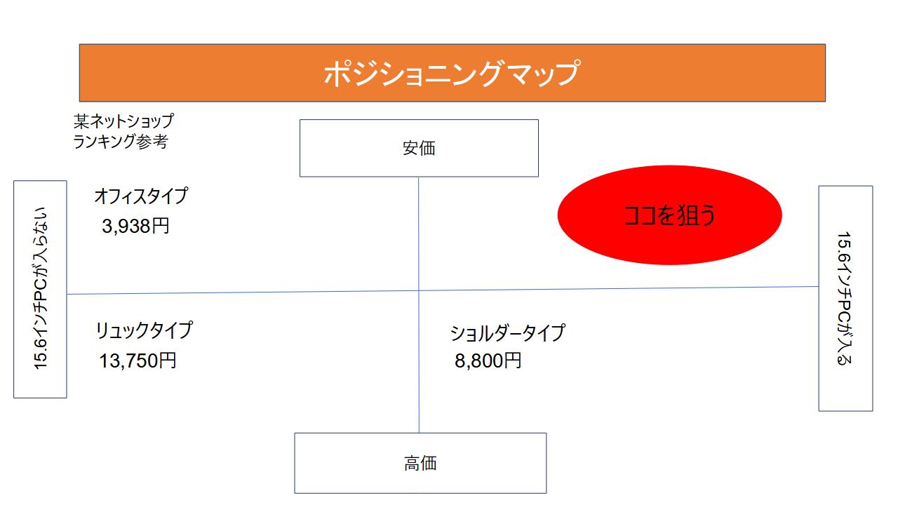 ポジショニングマップのプレゼンシート